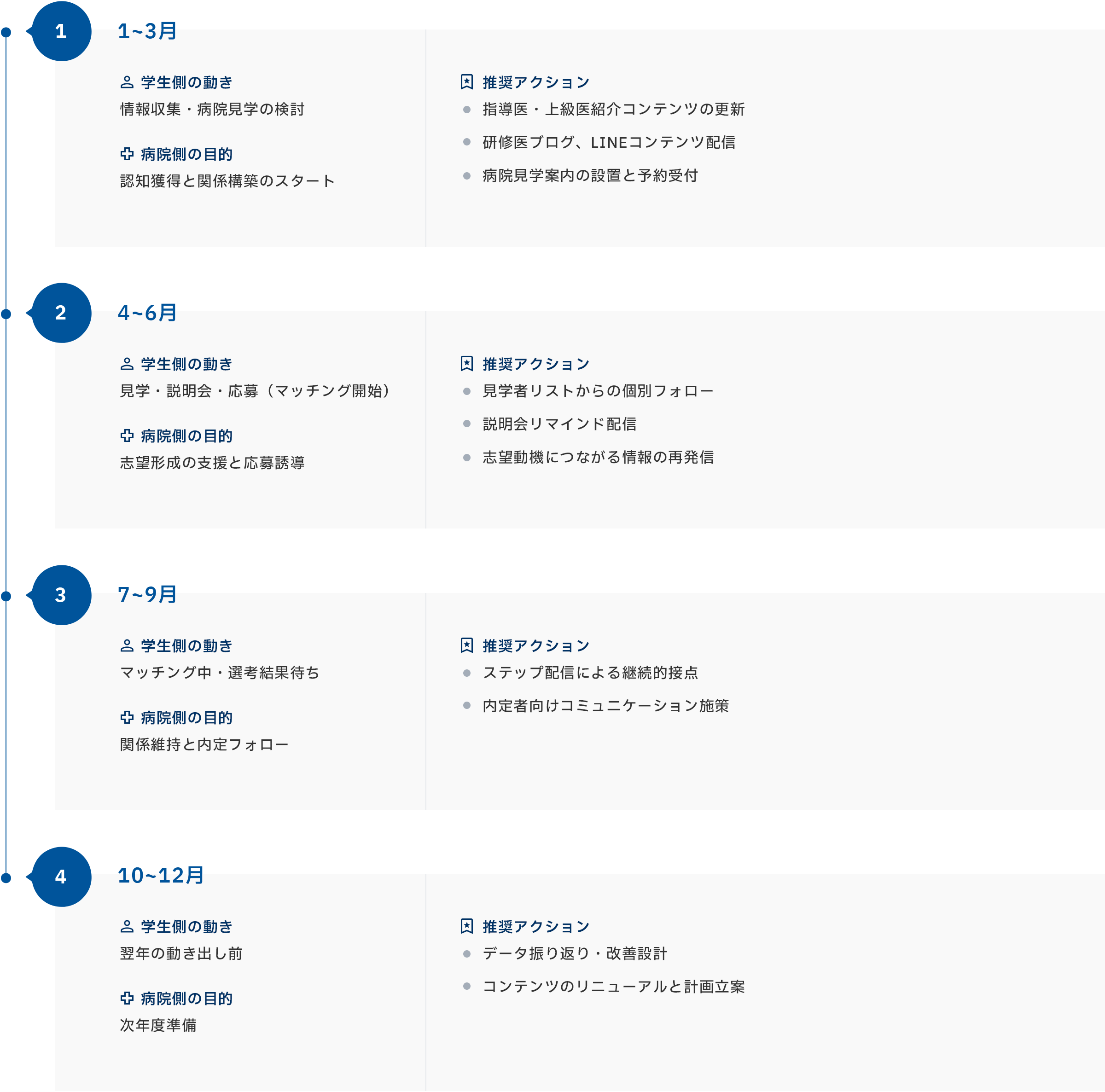 医学生の動きと病院側の目的、推奨アクションを示す年間スケジュール（1〜12月）
