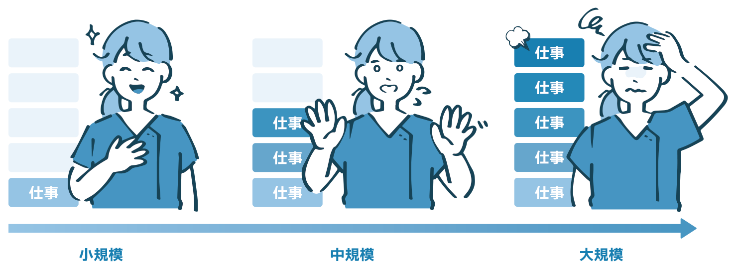 病院の規模ごとに見られる実態図