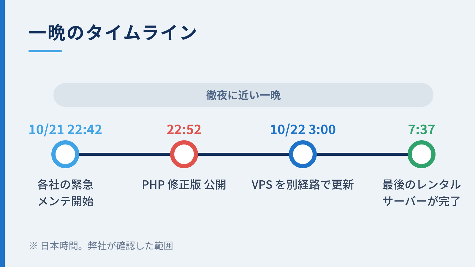 10月21日22時台から翌朝7時半すぎまでの対応のタイムライン
