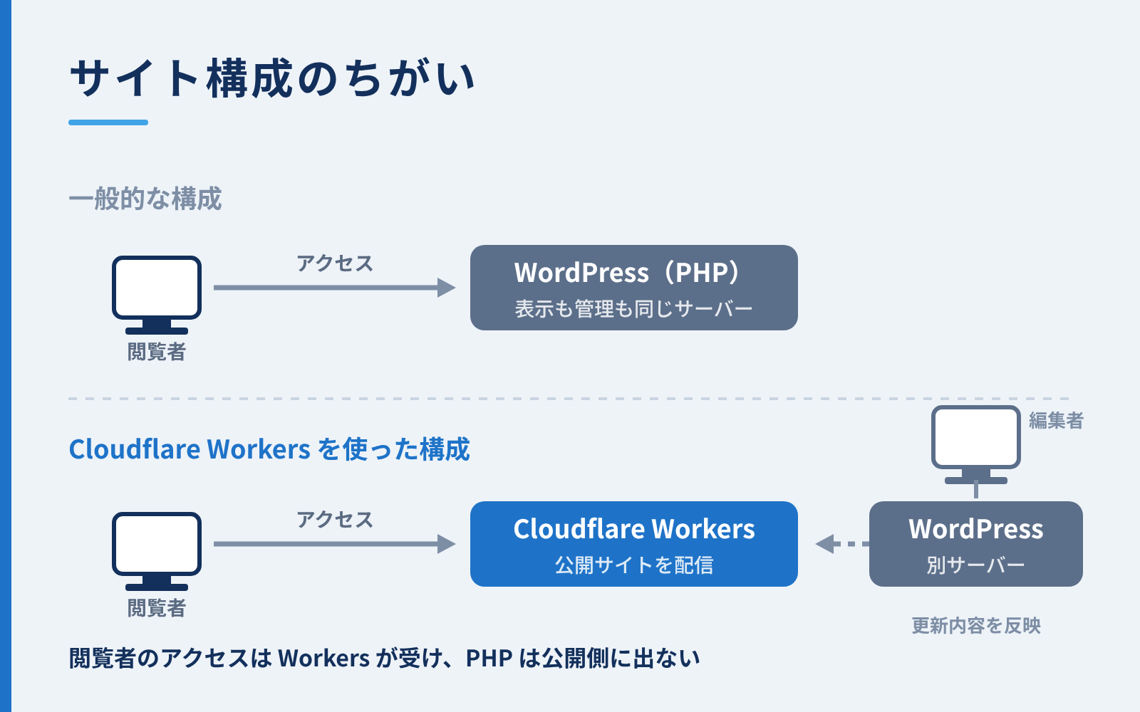 一般的な構成と、Cloudflare Workers を使った構成のちがい